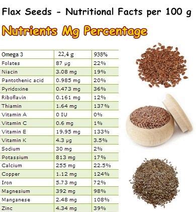 flax seeds nutrition data